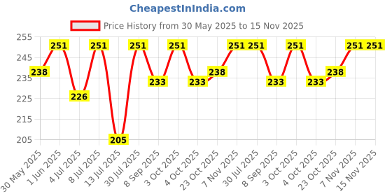 flipkart.com carempire high-Flow for transferring Oil Vehicle Oil Pump Kit carempire Price History Graph from 30 May 2025 to 15 Nov 2025