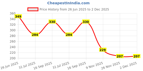 flipkart.com onicorn High Flow Gasoline siphon Hand Pump Vehicle Oil Pump Kit onicorn Price History Graph from 26 Jun 2025 to 1 Dec 2025