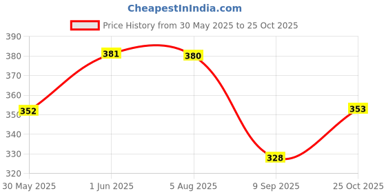 flipkart.com vedvit High Flow Siphon Hand Pump Portable Manual Car Fuel Transfer Pump Magnetic Aquarium Cleaner vedvit Price History Graph from 30 May 2025 to 25 Oct 2025