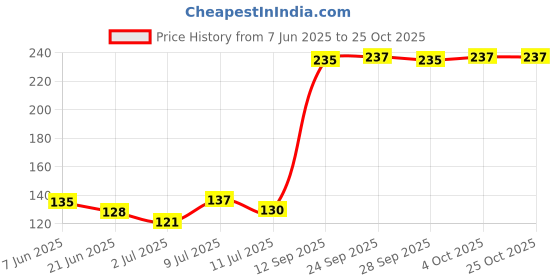 flipkart.com eopzo High Flow Siphon Hand Pump Portable Manual Car Fuel Transfer Pump Magnetic Aquarium Cleaner eopzo Price History Graph from 7 Jun 2025 to 25 Oct 2025