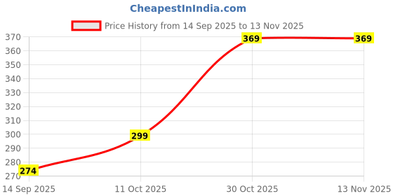 flipkart.com m&c High Foam Car Shampoo Car Washing Liquid(5L+5L)-A48 Car Washing Liquid m&c Price History Graph from 14 Sep 2025 to 13 Nov 2025