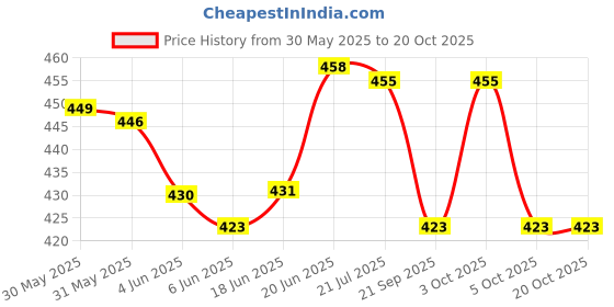 flipkart.com haniel High Foam Car Shampoo Car Washing Liquid(5L+5L) Car Washing Liquid haniel Price History Graph from 30 May 2025 to 20 Oct 2025