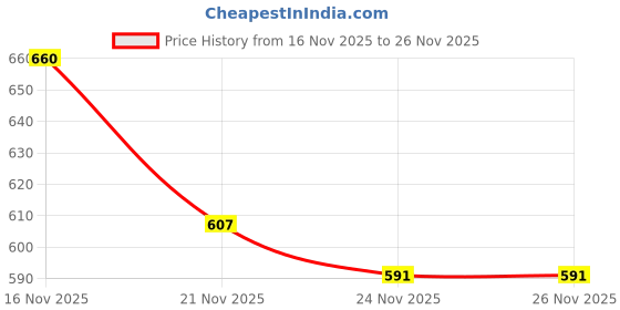flipkart.com diolty High Foam Car Shampoo, Cleans and Shines Cars, Bikes, Extra Shine Shampoo Car Washing Liquid diolty Price History Graph from 16 Nov 2025 to 25 Nov 2025