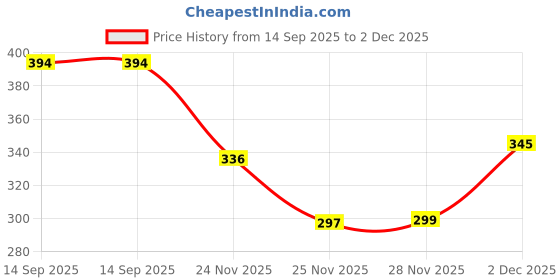 flipkart.com qlendia High Foam car wash shampoo for Deep Cleaning.Remove Tough Dirt.Safe on Paint Car Washing Liquid qlendia Price History Graph from 14 Sep 2025 to 2 Dec 2025