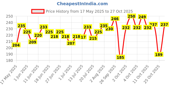 flipkart.com m&c High Foam Shampoo Car Washing Liquid m&c Price History Graph from 17 May 2025 to 27 Oct 2025