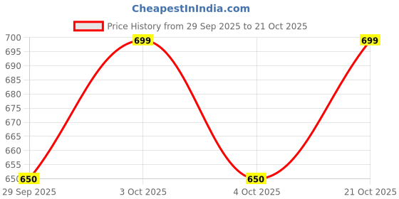 flipkart.com swacch High Foaming Bike Shampoo Formulated For OLA Roadster X , Glossy & Shine Car Washing Liquid swacch Price History Graph from 29 Sep 2025 to 21 Oct 2025