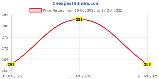 flipkart.com swacch High Foaming Car Shampoo Formulated For Chevrolet Captiva I Super Saver Pack Car Washing Liquid swacch Price History Graph from 10 Oct 2025 to 16 Oct 2025