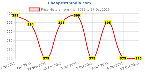 flipkart.com curific High Foaming Car Wash Shampoo With Added Silicones For Spot Cleaning (10 ltr) Car Washing Liquid curific Price History Graph from 4 Jul 2025 to 27 Oct 2025