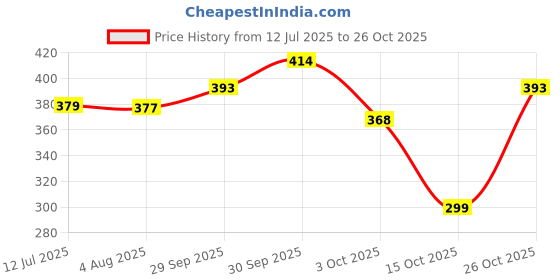 flipkart.com silversea High Foaming Car Wash Shampoo With Added Silicones For Spot Cleaning (10 ltr) Car Washing Liquid silversea Price History Graph from 12 Jul 2025 to 26 Oct 2025