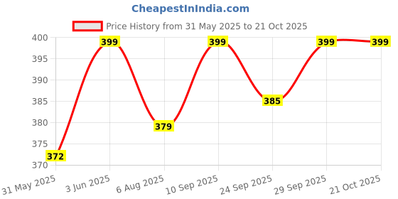 flipkart.com erosket High Foaming Car Wash Shampoo With Added Silicones For Spot Cleaning - 10Liter Car Washing Liquid erosket Price History Graph from 31 May 2025 to 21 Oct 2025