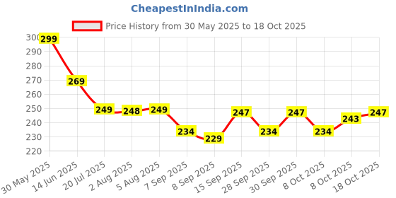 flipkart.com erosket High Foaming Car Wash Shampoo With Added Silicones For Spot Cleaning - 5 Liter Car Washing Liquid erosket Price History Graph from 30 May 2025 to 18 Oct 2025