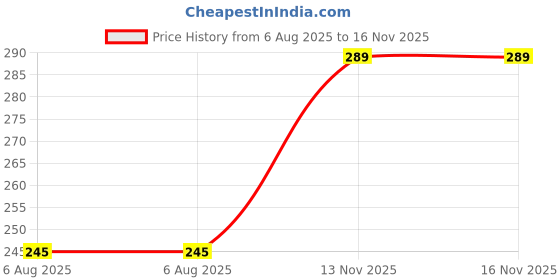 flipkart.com silversea High Foaming Car Wash Shampoo With Added Silicones For Spot Cleaning (5 ltr) Car Washing Liquid silversea Price History Graph from 6 Aug 2025 to 15 Nov 2025