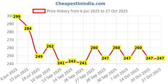 flipkart.com curific High Foaming Car Wash Shampoo With Added Silicones For Spot Cleaning (5 ltr) Car Washing Liquid curific Price History Graph from 6 Jun 2025 to 26 Oct 2025