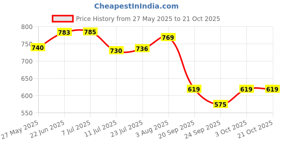 flipkart.com pillu by pillu bath fitting High Folding Towel Rack for (2 Feet Long) Towel Stand/Towel Hanger/Towel Holder silver Towel Holder pillu by pillu bath fitting Price History Graph from 27 May 2025 to 19 Oct 2025