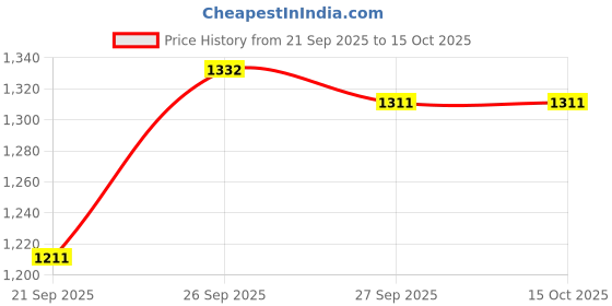 flipkart.com High Frequency UPS 12X8 Battery 12V 8AH UPS Solar Sprayer Pump inverter Toy Car Bike Battery AGM Solar Battery 12 V Online/double-conversion Tower Model UPS with Overload Protection 1 Outlet Plugs Price History Graph from 21 Sep 2025 to 15 Oct 2025
