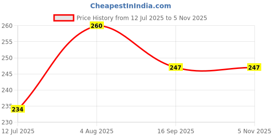 flipkart.com high fusion Brown Men & Women Sling Bag men sling bag-Extra shade high fusion Price History Graph from 12 Jul 2025 to 4 Nov 2025