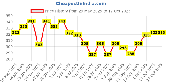 flipkart.com tanvi27 High Glitter & Full Coverage shiny gel nail polish with nail tips tanvi27 Price History Graph from 29 May 2025 to 16 Oct 2025