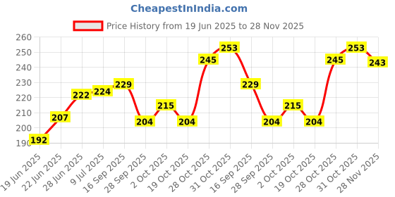 flipkart.com kodak High Gloss A4 (210 x 297mm) Photo Paper Unruled A4 200 gsm Inkjet Paper kodak Price History Graph from 19 Jun 2025 to 28 Nov 2025