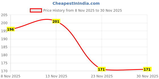 flipkart.com ashlok High Gloss Anti-Scratch Black Carbon Fiber Tape for Car Protection Car Door Edge Guard, Waterproof Seal Strip, Bumper Protector Step Sill Cover, Scratch Cover Sticker for Car Protection (2in x 5m) (Manual) ashlok Price History Graph from 8 Nov 2025 to 30 Nov 2025