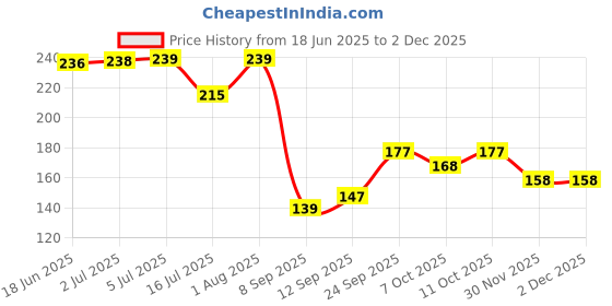 flipkart.com stripcare High-Gloss Car Shampoo Car Washing Liquid stripcare Price History Graph from 18 Jun 2025 to 2 Dec 2025