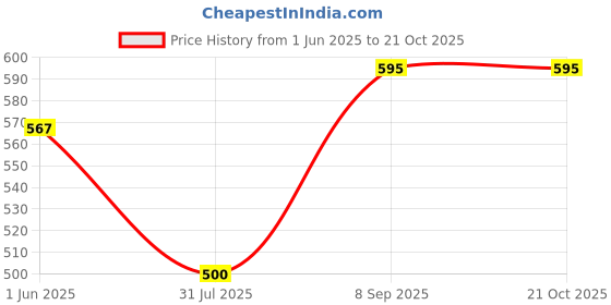 flipkart.com lady fashion High Gloss Effect Long Lasting Nail Polish & Forsure Creamy lady fashion Price History Graph from 1 Jun 2025 to 21 Oct 2025