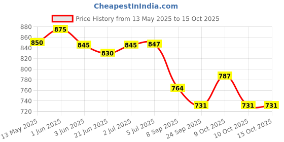 flipkart.com rps sports HIGH GLOSS FINISH CARROM BOARD 20 INCH SMALL WITH LUDO (COMBO PACK) 4 cm Carrom Board rps sports Price History Graph from 13 May 2025 to 15 Oct 2025