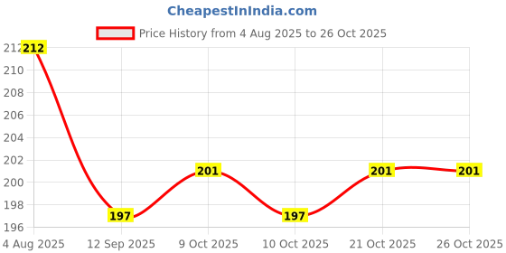 flipkart.com ramp walk High Gloss Glitter Nail Polish Quick Dry & Long Lasting 5 ml each Deep Red,Green Olive,Blue,Royal Blue,Muave,Copper ,Red, Light Pink,Pink, Green ramp walk Price History Graph from 4 Aug 2025 to 25 Oct 2025