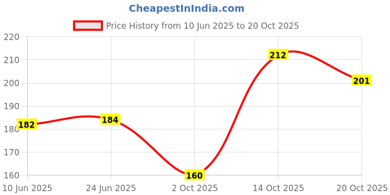 flipkart.com phcollection High Gloss Metal YoYo Diecast Speed Spinner Toy 778 (Green) Three Finger Yoyo Glove phcollection Price History Graph from 10 Jun 2025 to 20 Oct 2025