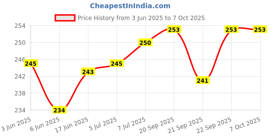 flipkart.com kodak High Gloss Photo Paper (1x 100 Sheets) 4R (4"x6") 180 gsm Photo Paper kodak Price History Graph from 3 Jun 2025 to 7 Oct 2025