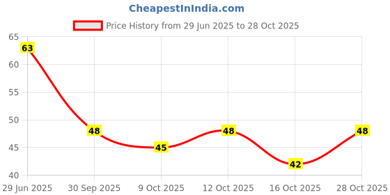 flipkart.com color flame High Gloss, Quick Dry & Long Lasting100% Vegan & Cruelty Free Nail Polish Coffee color flame Price History Graph from 29 Jun 2025 to 28 Oct 2025