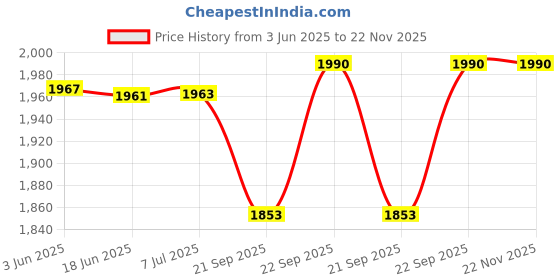 flipkart.com kodak High Glossy (210 x 297mm) 200 Sheets Unruled A4 175 gsm Photo Paper kodak Price History Graph from 3 Jun 2025 to 22 Nov 2025