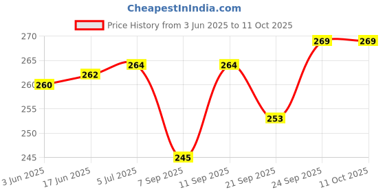 flipkart.com kodak High Glossy Inkjet Photo Paper (102 x 152mm)100 Sheets Unruled 4x6 175 gsm Photo Paper kodak Price History Graph from 3 Jun 2025 to 11 Oct 2025