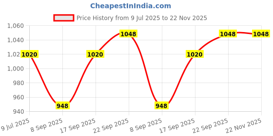 flipkart.com kodak High Glossy InkJet Photo Paper 175 GSM UnruledA4 (210 x 297mm)100 Sheets Unruled A4 175 gsm Photo Paper kodak Price History Graph from 9 Jul 2025 to 22 Nov 2025