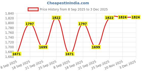 flipkart.com kodak High Glossy InkJet Photo Paper 175 GSM UnruledA4 (210 x 297mm)180 Sheets Unruled A4 175 gsm Photo Paper kodak Price History Graph from 8 Sep 2025 to 2 Dec 2025