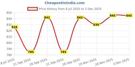 flipkart.com kodak High Glossy InkJet Photo Paper 175 GSM UnruledA4 (210 x 297mm)80 Sheets Unruled A4 175 gsm Photo Paper kodak Price History Graph from 8 Jul 2025 to 3 Dec 2025