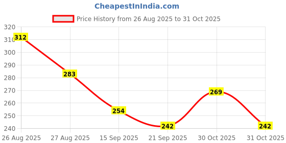flipkart.com nice colour High Glossy Inkjet Photo Print Paper(50 Sheets) High Resolution 9600 DPI A4 Size 150 gsm Photo Paper nice colour Price History Graph from 26 Aug 2025 to 31 Oct 2025