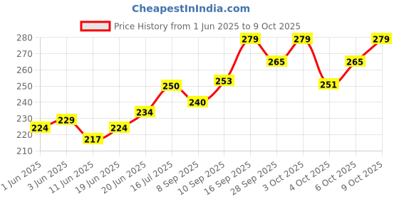 flipkart.com kodak High Glossy Photo Paper 100 sheets 4R (4 x 6) 180 gsm Inkjet Paper kodak Price History Graph from 1 Jun 2025 to 9 Oct 2025