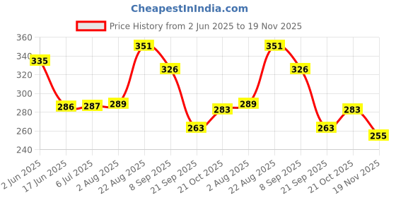 flipkart.com full colors High Glossy Photo Paper 4R 180 gsm Photo Paper full colors Price History Graph from 2 Jun 2025 to 19 Nov 2025