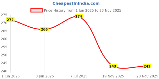 flipkart.com full colors High Glossy Photo Paper 4R (4x6) (1 x 100 sheets) 210 gsm Photo Paper full colors Price History Graph from 1 Jun 2025 to 23 Nov 2025