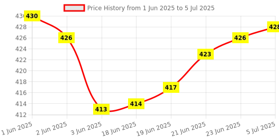 flipkart.com true-ally High Glossy Photo Paper A4 Size - 135 GSM | Fast drying series (A4-100 sheets) Unruled A4 135 gsm Photo Paper true-ally Price History Graph from 1 Jun 2025 to 5 Jul 2025