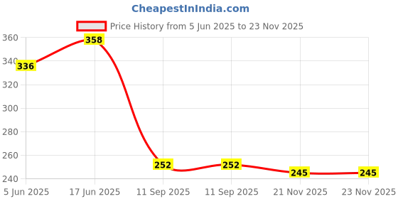 flipkart.com letino pure by letino High Glow Anti Bacteria UV LED Strip, Both Side 6 + 6 LED's Solid Filter Cartridge letino pure by letino Price History Graph from 5 Jun 2025 to 21 Nov 2025