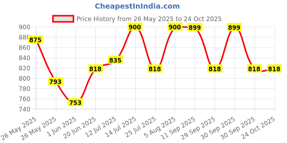 flipkart.com prestige High Grade 304 Stainless Steel Bathroom Corner Shelf Pack of 2 35cm Shelf Bracket prestige Price History Graph from 26 May 2025 to 22 Oct 2025
