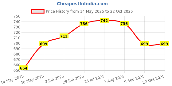 flipkart.com usf High Grade 304 Stainless Steel Bathroom Shelf/Kitchen Shelf/Bathroom Shelf and Rack/Bathroom Accessories Silver Stainless Steel Wall Shelf usf Price History Graph from 14 May 2025 to 22 Oct 2025
