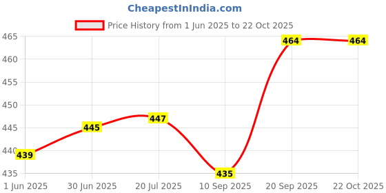 flipkart.com usf HIgh Grade 304 Stainless Steel Bathroom Shelf/Kitchen Shelf/Bathroom Shelf and Rack/Bathroom Accessories Silver Stainless Steel Wall Shelf usf Price History Graph from 1 Jun 2025 to 22 Oct 2025