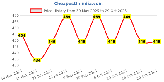 flipkart.com prestige High Grade 304 Stainless Steel Kitchen Shelf/Bathroom Shelf and Rack 35cm Shelf Bracket prestige Price History Graph from 30 May 2025 to 28 Oct 2025