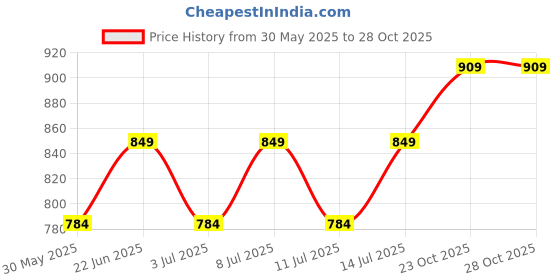 flipkart.com prestige High Grade 304 Stainless Steel Kitchen Shelf/Bathroom Shelf and Rack Pack of 2 35 Shelf Bracket prestige Price History Graph from 30 May 2025 to 28 Oct 2025