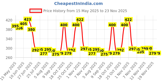 flipkart.com high grade by national HIGHGRADE Ultra Slim Shower 6 X 6 Stainless Steel 304 Grade + 12 Inch Heavy Square Shower Arm 18 Ghz + Square Flange Complete Set Shower Head Fixed Mount high grade by national Price History Graph from 15 May 2025 to 23 Nov 2025