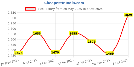 flipkart.com plantex High Grade CCTV/DVR/NVR Cabinet Box/DVR Rack Wall Mount with Lock/Network Rack/Server Rack with Power Socket - 1U Iron Wall Shelf plantex Price History Graph from 20 May 2025 to 6 Oct 2025