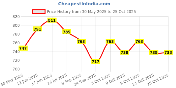 flipkart.com vrushti High Grade First Aid Box Wall Mount First Aid Kit Box Emergancy Medical Box First Aid Kit vrushti Price History Graph from 30 May 2025 to 24 Oct 2025