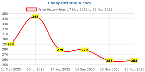 flipkart.com lifemusic High Grade Flask Perfect For Storing Whiskey, Alcohol, WINE, Beer, Champagne, Schnapps - It can be stored Neatly in your pocket or beg Portable Hand Hip Flask, 207 ml Stainless Steel Hip Flask lifemusic Price History Graph from 17 May 2025 to 26 Nov 2025